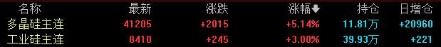 "反内卷"号角嘹亮！光伏股全线暴动，6连板黑马杀出
