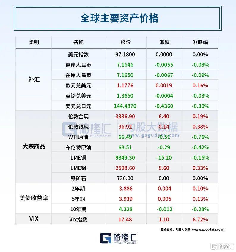 早报 (07.05）| 突发！特朗普深夜签署；印度拟对美征报复性关税；美方取消对华经贸限制，商务部发声