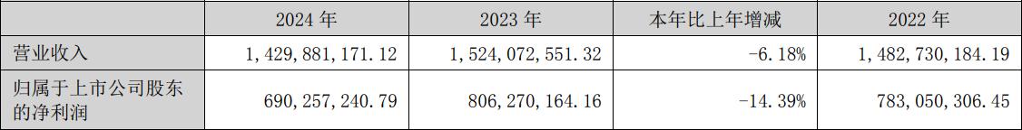 董事长突陷留置风波！富森美去年营利双降，却狂撒8亿“红包”