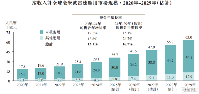 承泰科技冲击港股IPO，专注于毫米波雷达，超9成收入依赖比亚迪
