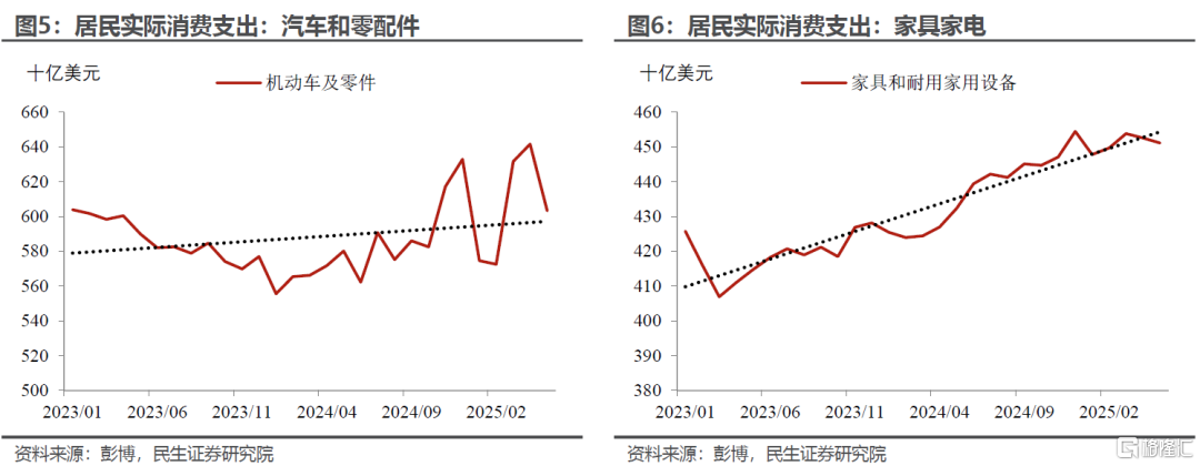 “外强中干”的美国消费？