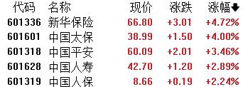 A股收评：创业板指涨0.96%！保险、影视院线掀涨势，煤炭板块陷低迷