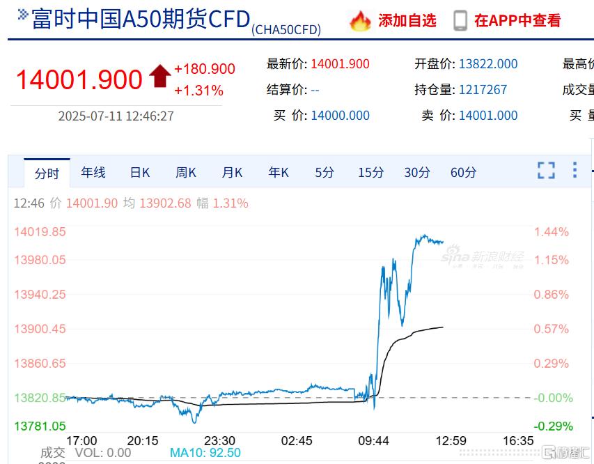 牛回速归！大金融股全面爆发，A50直线拉升