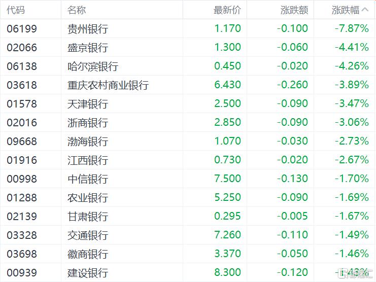 港股收评：三大指数跌超1%，科技、金融股多数低迷，半导体逆势拉升
