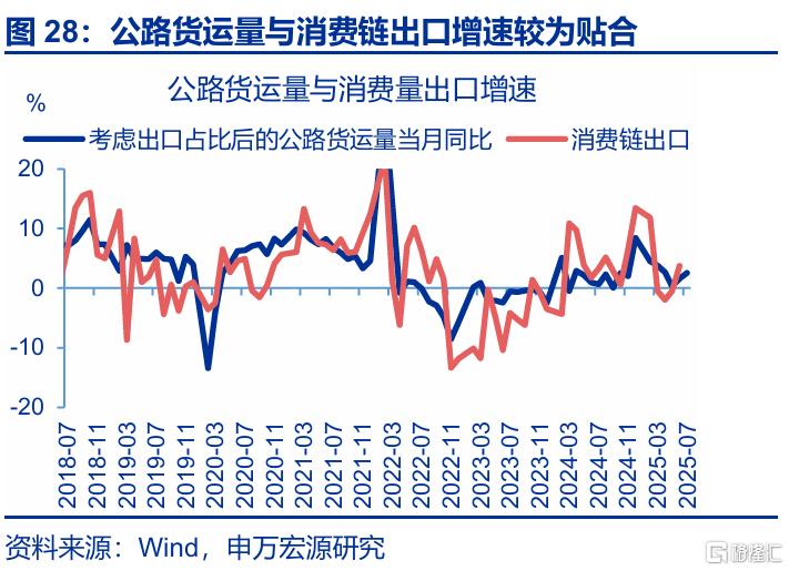 7月出口会再超预期吗？