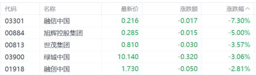 港股收评：恒指收涨0.46%，中资券商股冲锋，内房股回调！