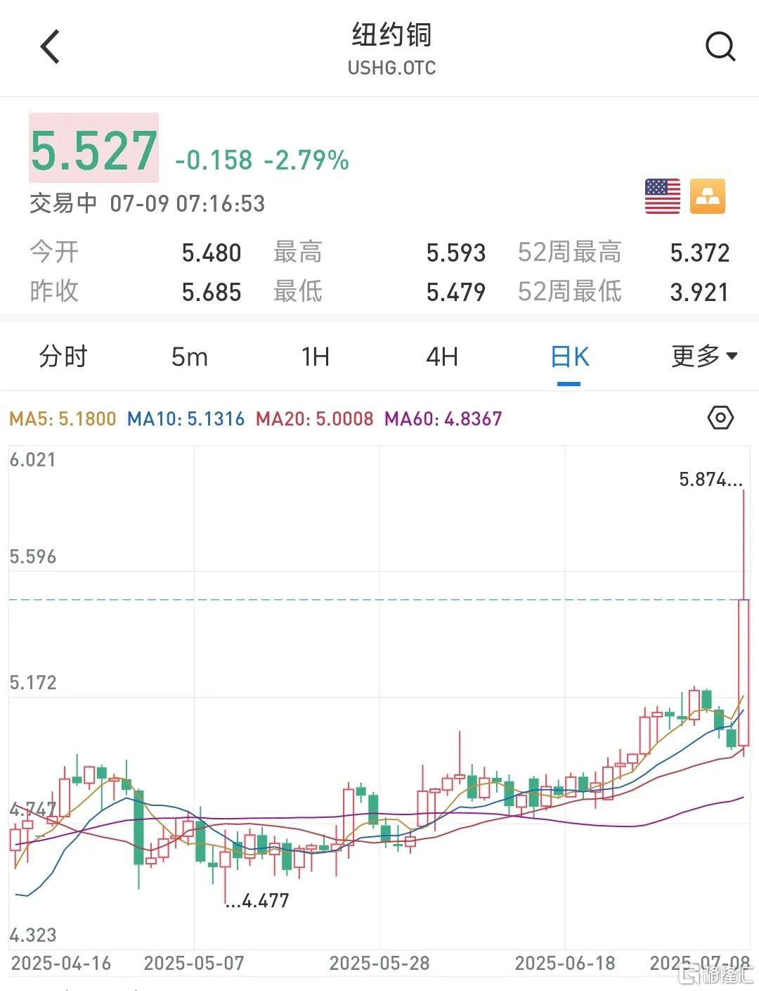 早报 (07.09）| 铜价爆拉！特朗普宣布：进口铜关税50%，药品200%；知名车企宣告破产；结婚+生娃发钱了，最高奖励20万