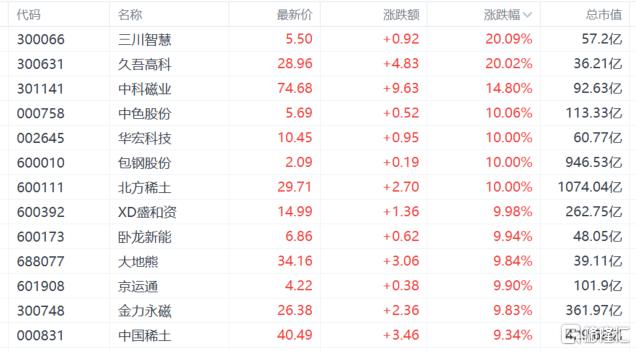 “稀土双雄”提价引爆，千亿龙头2连板！周期拐点来了？