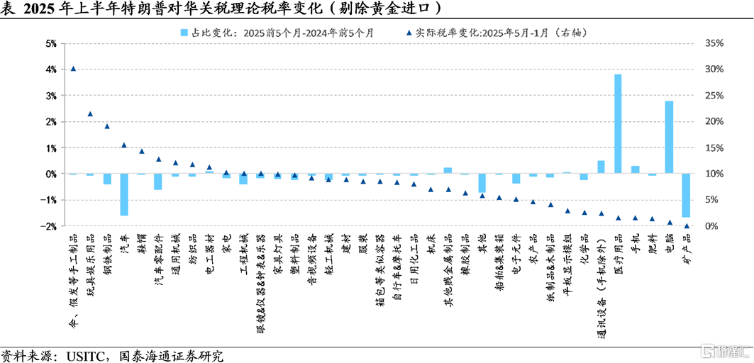 难征的税——美国关税上半场小结