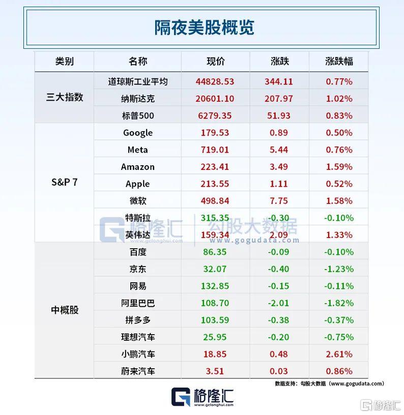 早报 (07.04）| 炸裂！特朗普“大而美” 法案众议院惊险通关；罗马仕深夜澄清：没倒闭；美解除对华芯片软件限制