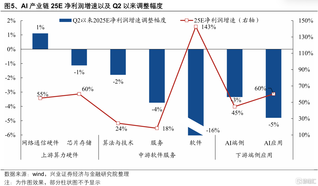 如何看待近期AI行情内部出现的两大分化？