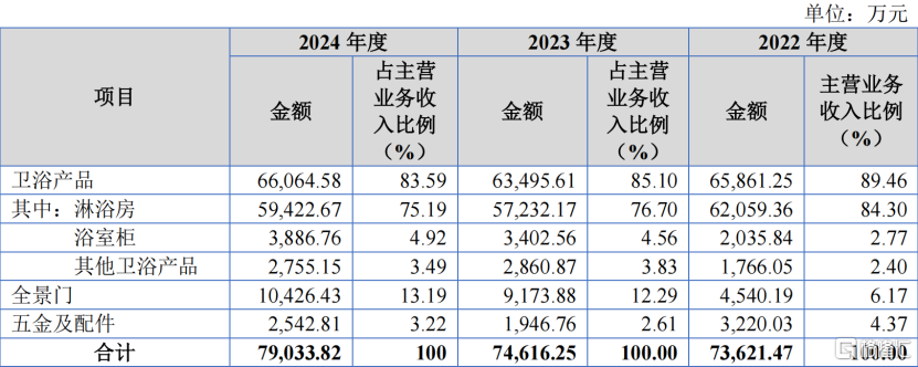 玫瑰岛北交所IPO，聚焦定制家居产品，净利润逐年下滑