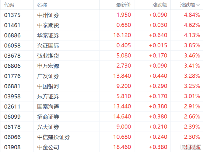 港股收评：恒科指涨1.84%，光伏、稳定币概念活跃，金涌投资飙涨533%