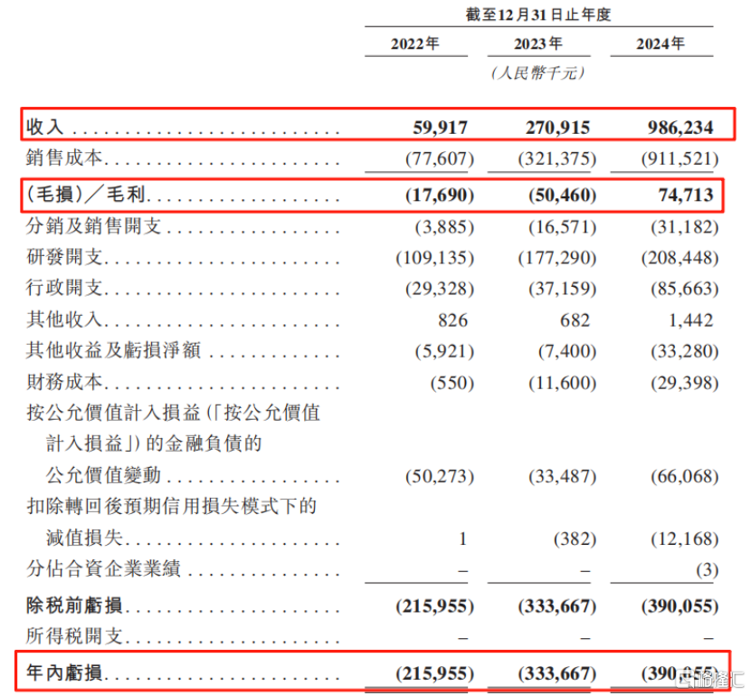 易控智驾冲击港股IPO！专注于矿区无人驾驶，3年亏9亿