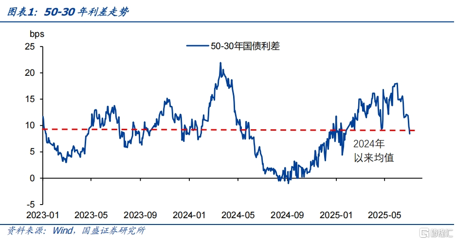 如何定价50年国债？