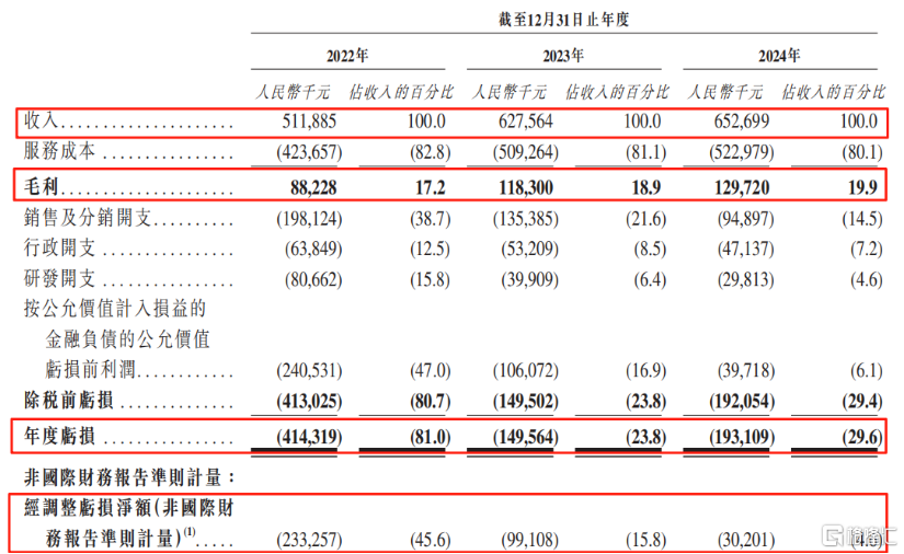 微脉冲刺港股IPO，专注于医疗AI，三年亏7.6亿元
