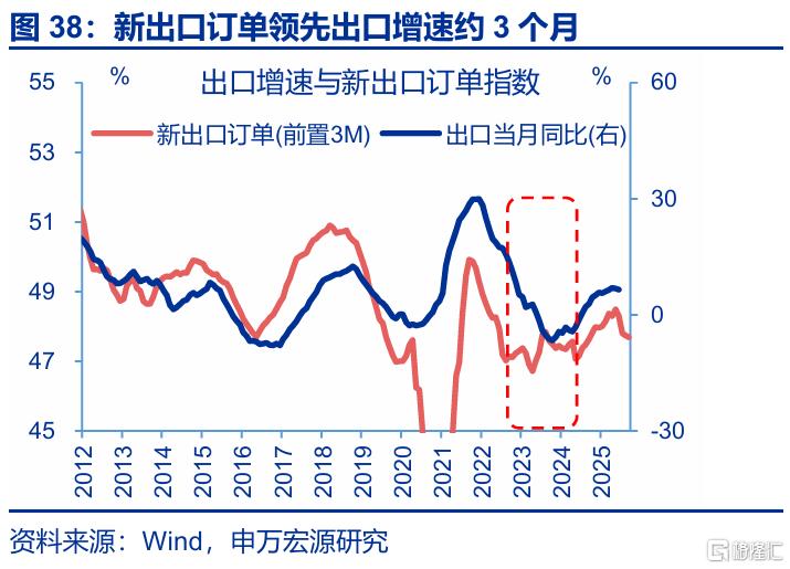 7月出口会再超预期吗？