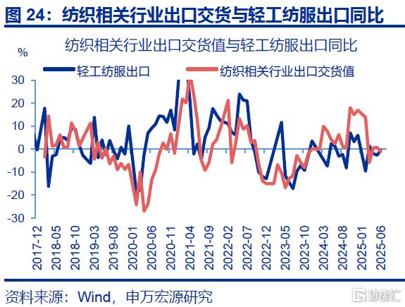 7月出口会再超预期吗？