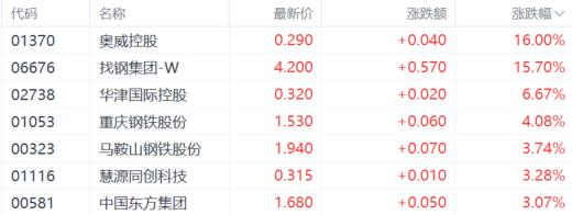 港股收评：恒指收涨0.46%，中资券商股冲锋，内房股回调！