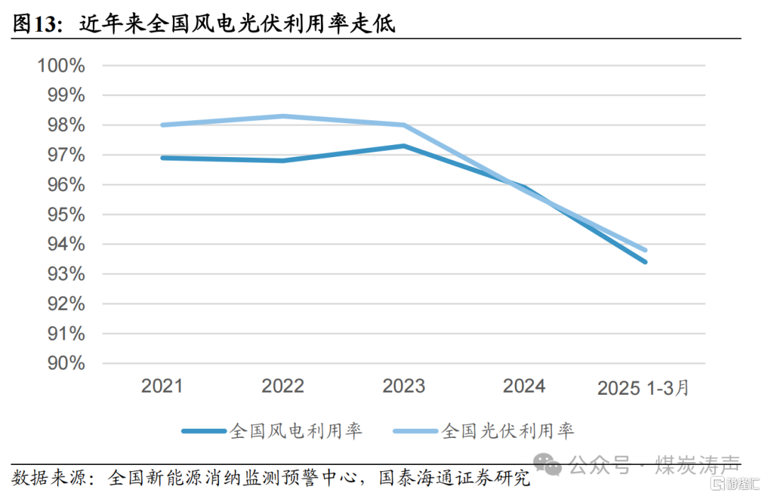 国泰海通：新能源步入下半场，电煤压力最大已过