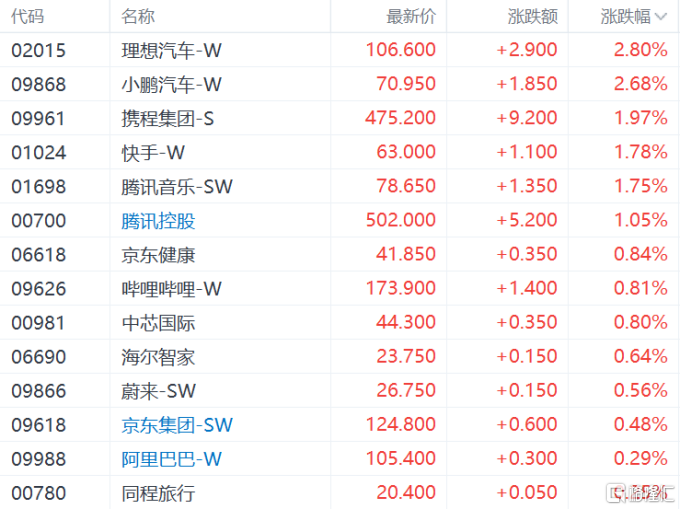 港股收评：恒科指涨0.25%，饮料股、濠赌股走强，茶百道涨超11%