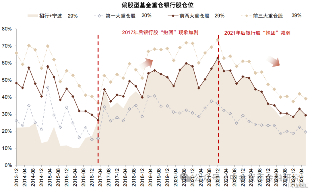 银行仓位和估值到哪了？