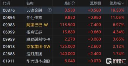 港股收评：午后强势拉升！科指大涨2.8%，稳定币、生物医药股走高