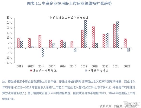兴业研究：中资企业在港上市全景概览