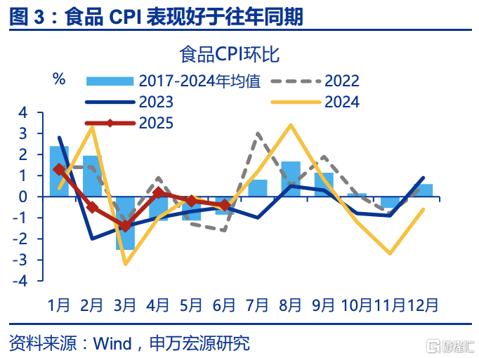6月通胀：三大分化