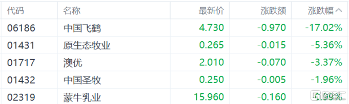 港股收评：恒科指涨0.25%，饮料股、濠赌股走强，茶百道涨超11%