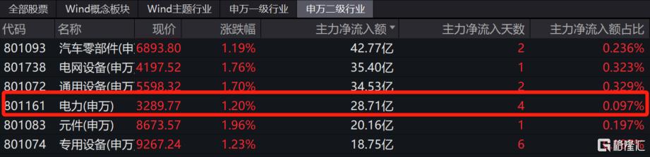 夏炒电行情火热？高温“暴烤”电力股，最强龙头年内翻近2倍！