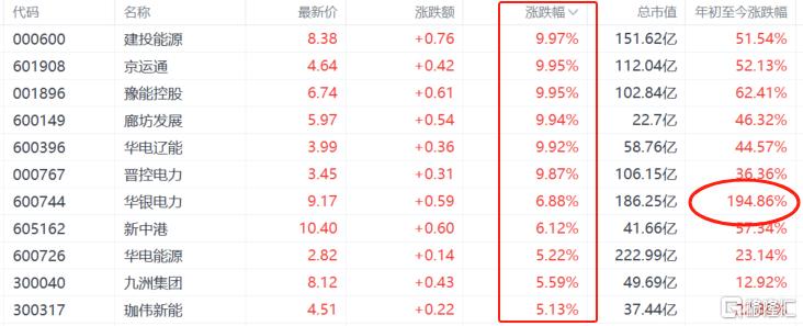 夏炒电行情火热？高温“暴烤”电力股，最强龙头年内翻近2倍！