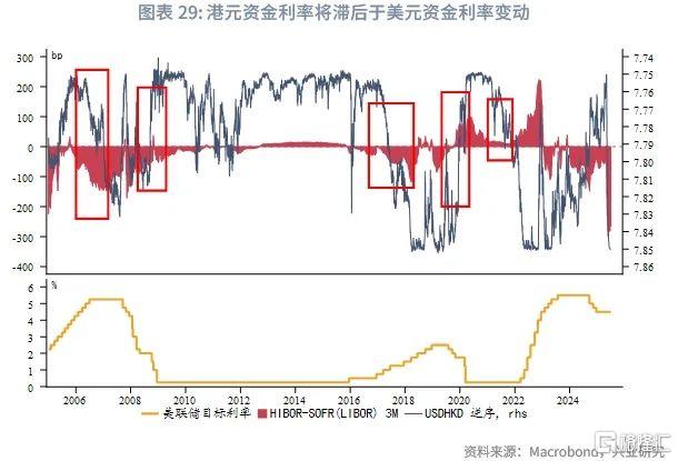 港债正Carry能维持吗？