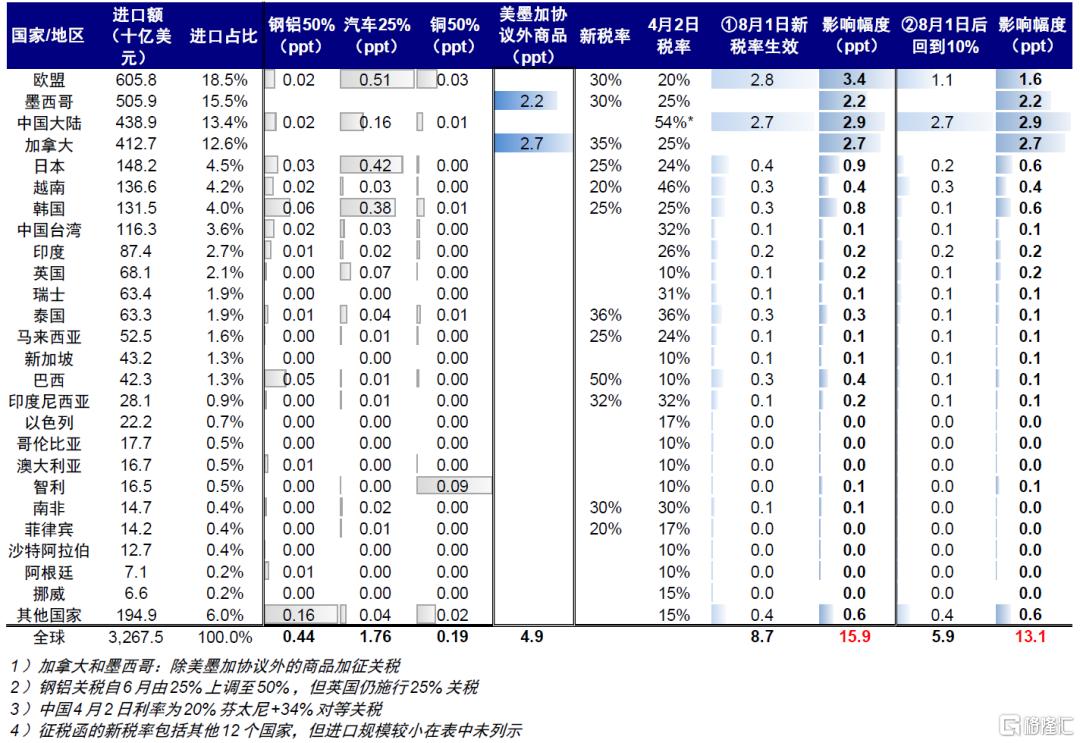关税又升级了吗？