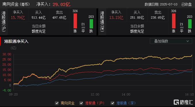 港股收评：恒指涨0.57%，大金融火热，内房股强势