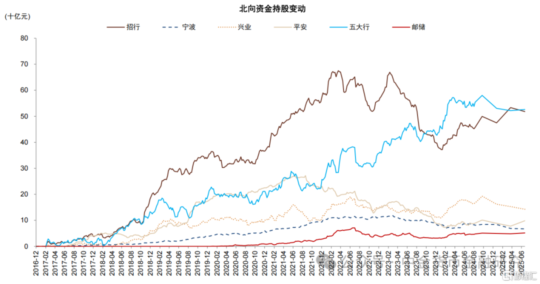 银行仓位和估值到哪了？