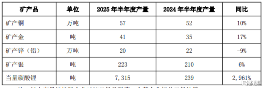232亿稳揣兜？5000亿黄金巨头半年报预喜，股价大涨