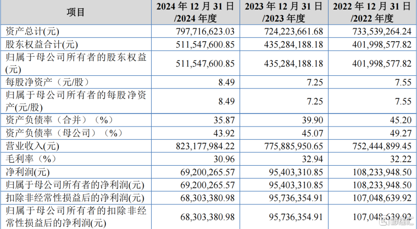 玫瑰岛北交所IPO，聚焦定制家居产品，净利润逐年下滑