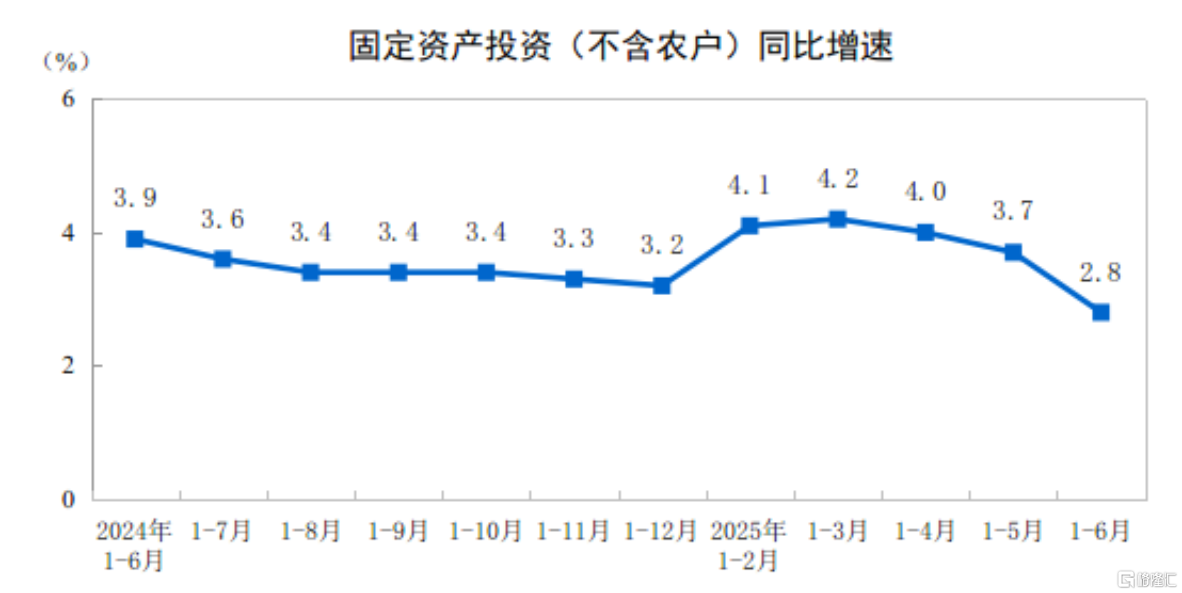 一文全览中国经济半年报！GDP同比增长5.3% ，社零总额增长5.0%