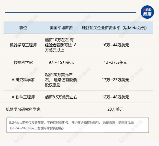 Meta掀起硅谷AI人才争夺战 天价薪酬引关注