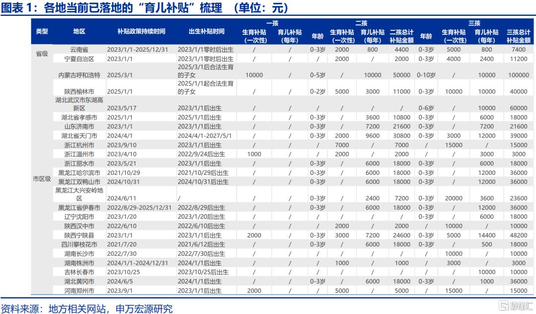 育儿补贴落地，影响几何？