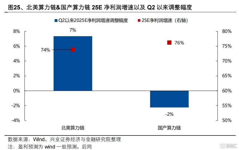 Q2两条业绩线索：资源品+AI算力