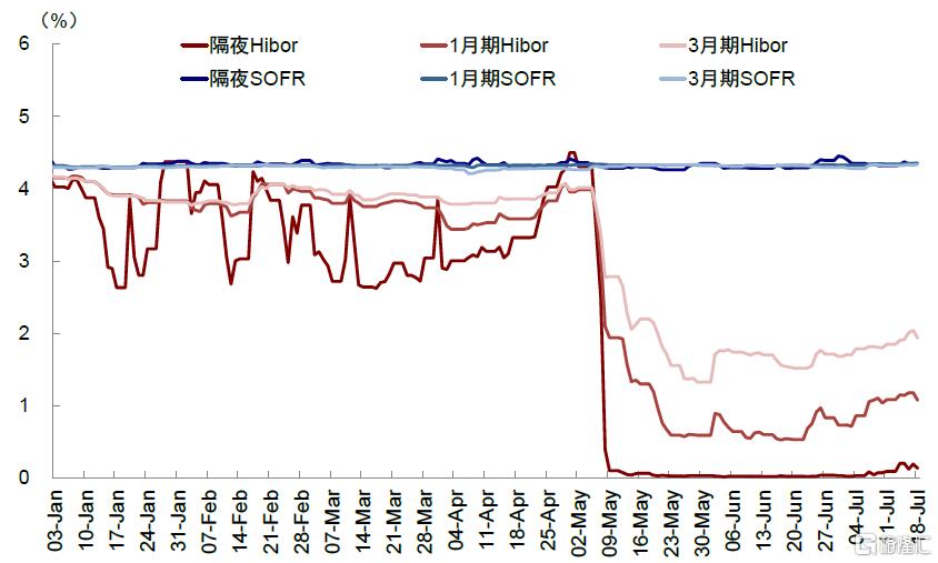谁在主导港股行情？