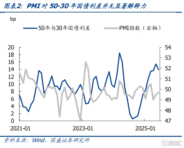如何定价50年国债？