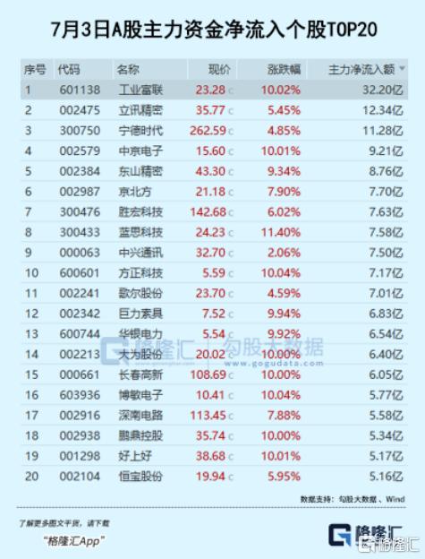 突发重磅！4600亿果链巨头涨停！