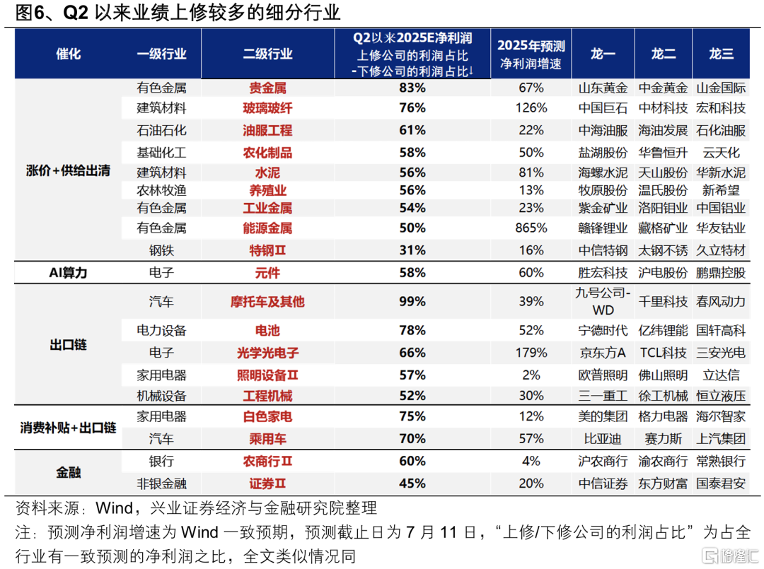 兴证策略：券商引领指数新高后的市场特征