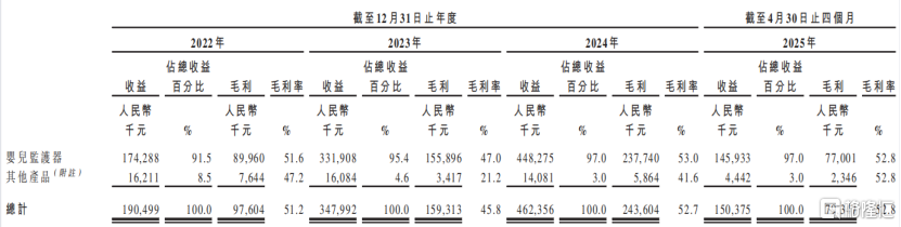 聚智科技冲击港股IPO，在亚马逊上卖婴儿监护器，上市前大额分红
