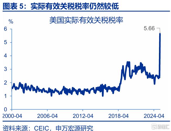 关税效应进入“数据验证期”