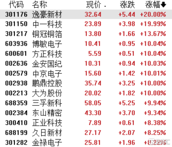 A股收评：沪指涨0.18%，消费电子、PCB概念股爆发