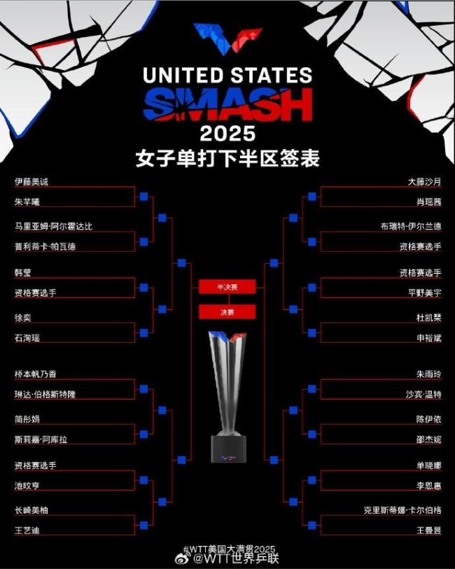 孙颖莎WTT美国赛程 首轮对阵刘杨子